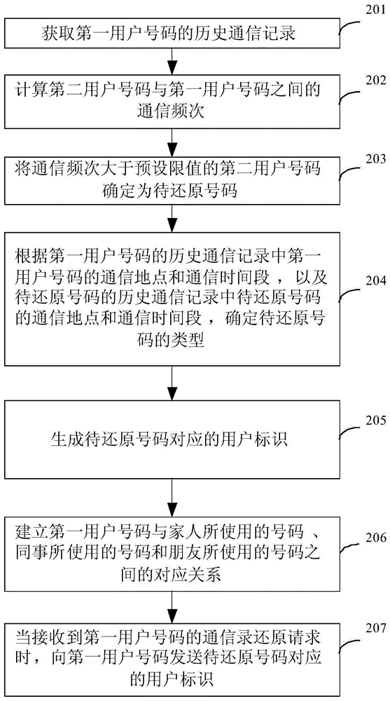 Address Book Restoration Method and Device