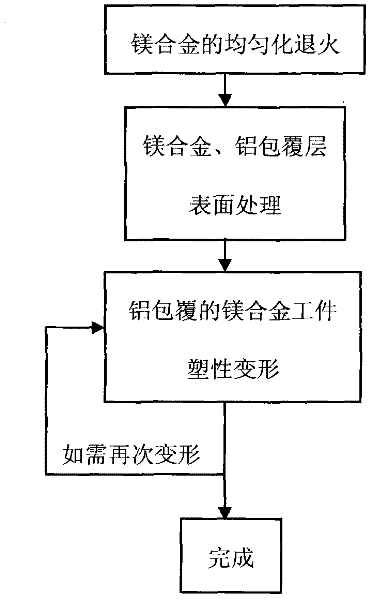 Corrosion resistant technique for magnesium alloy combining aluminum cladding and plastic deformation