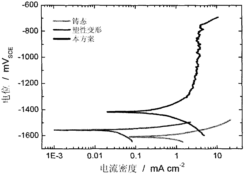 Corrosion resistant technique for magnesium alloy combining aluminum cladding and plastic deformation