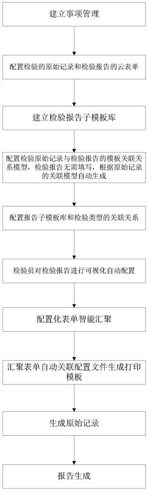 Method and system for automatically generating special equipment inspection report based on form model