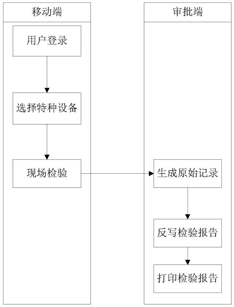 Method and system for automatically generating special equipment inspection report based on form model