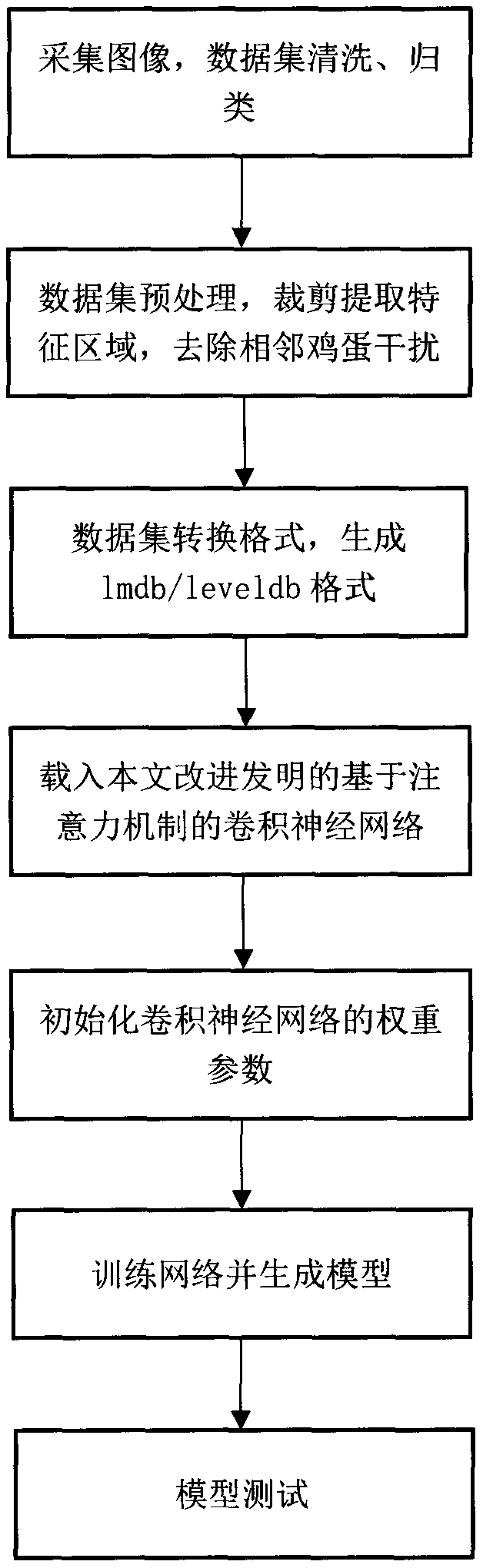 Attention mechanism CNN-based 5-day and 9-day incubated egg embryo image classification method