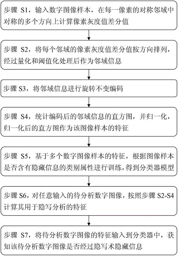 Blind steganalysis method based on symmetric neighborhood information