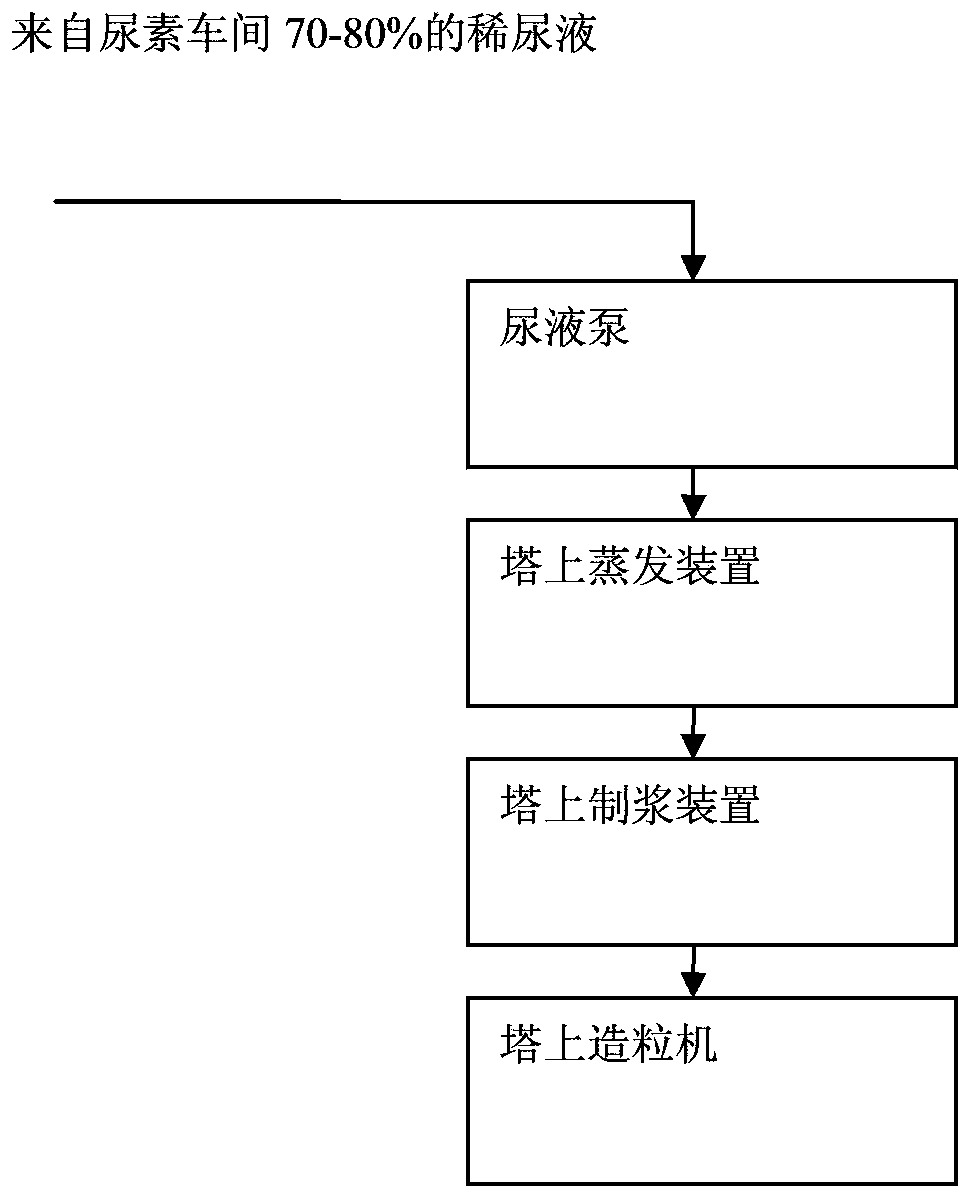 Method for lowering biuret content in high-tower granulated compound fertilizer and production facility thereof