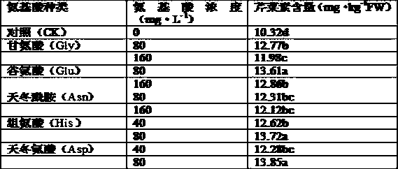 Amino acid application method capable of improving apigenin content of celery petioles