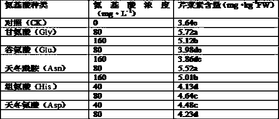 Amino acid application method capable of improving apigenin content of celery petioles