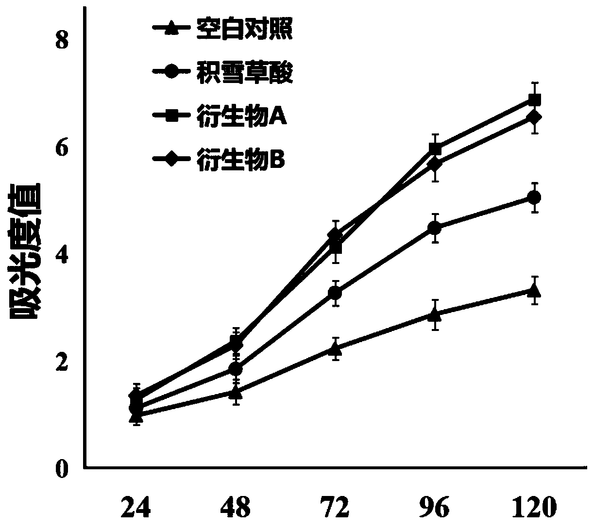 Application of asiatic acid to promotion of in vitro proliferation of human adipose mesenchymal stem cells and induction of chondrogenic differentiation of human adipose mesenchymal stem cells