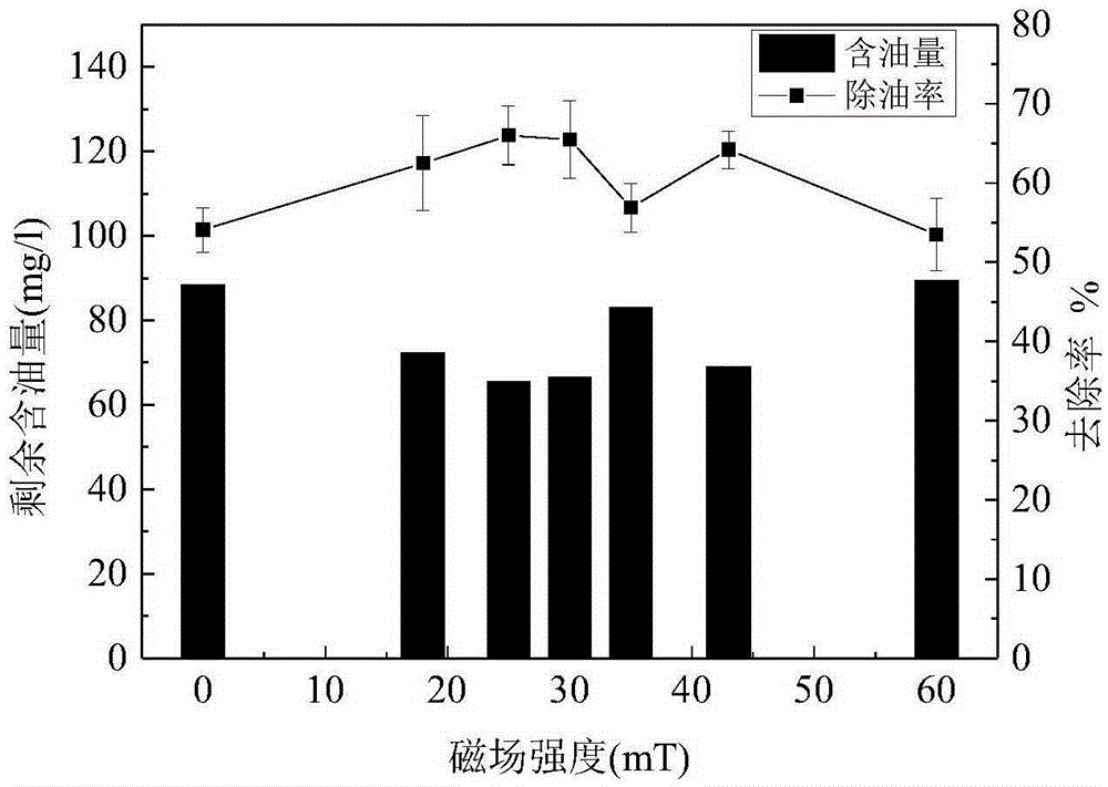 Method for improving oil removing efficiency of oil removing bacteria