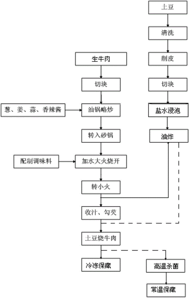 Processing method for braised potatoes and beef as main meal dish