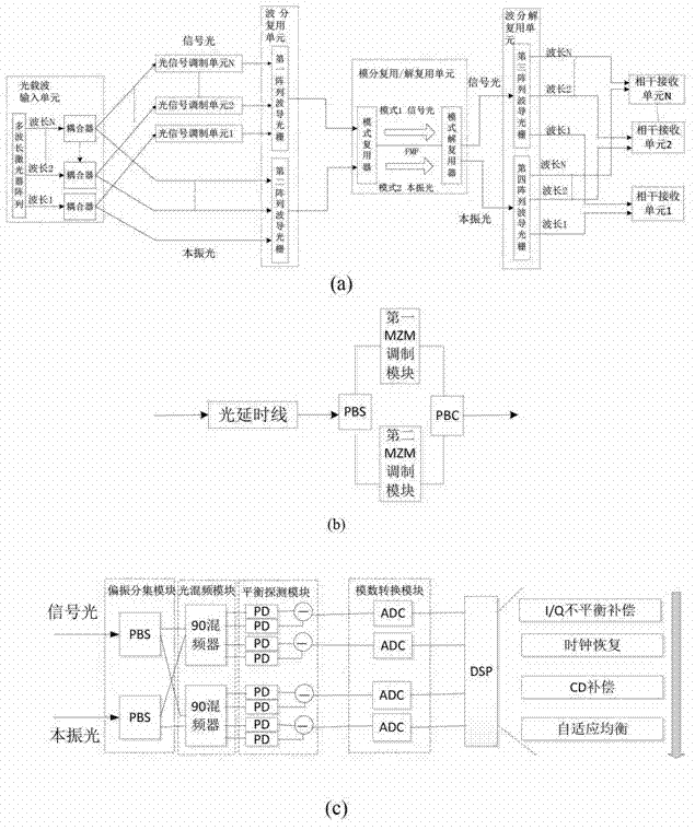 Self-correlation optical fiber communication system based on mode division multiplexing