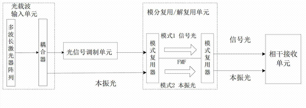 Self-correlation optical fiber communication system based on mode division multiplexing