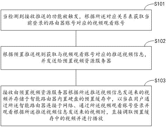 Video playing method and device based on intelligent router