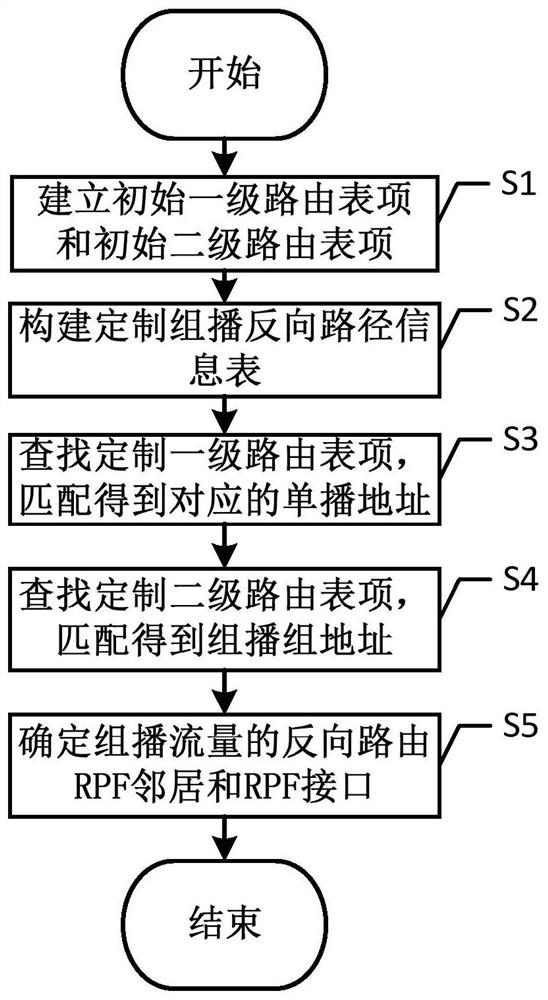 A method for customizing multicast path