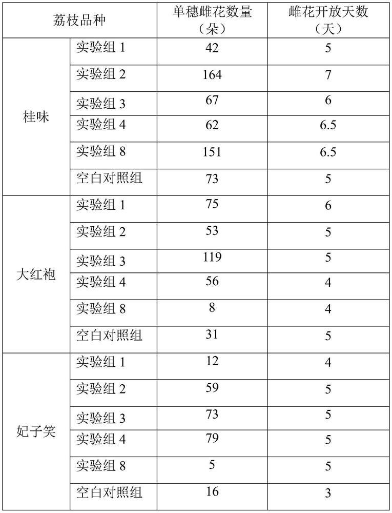 A method for improving pollination and fertilization ability of litchi flowering period