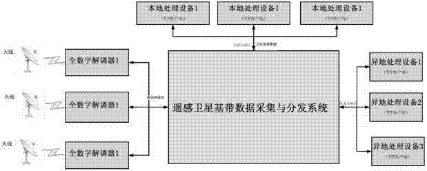 System and method for acquiring and distributing baseband data of remote sensing satellite