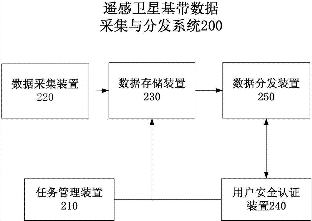 System and method for acquiring and distributing baseband data of remote sensing satellite