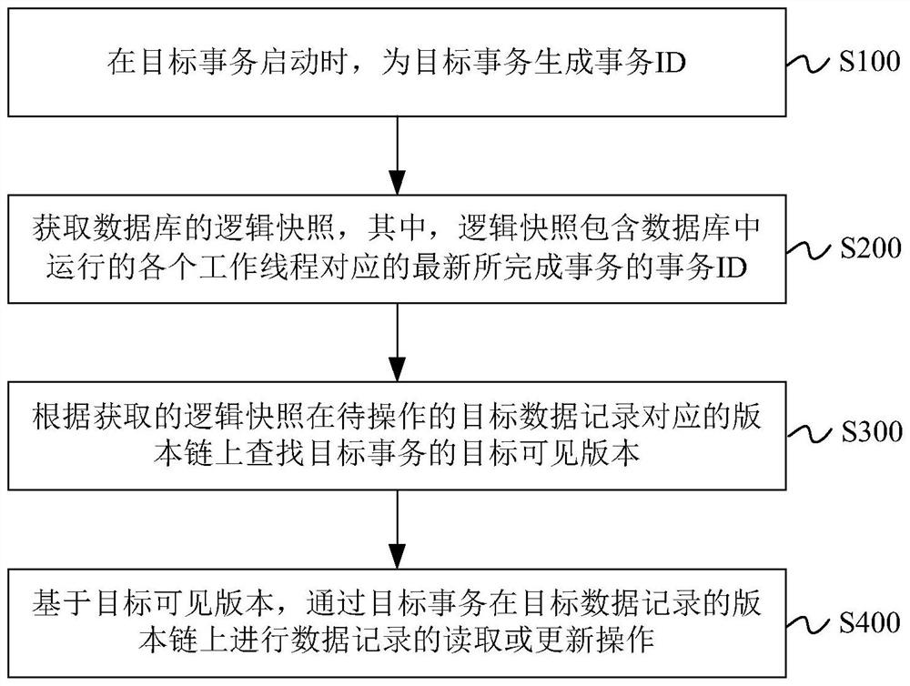 Multi-version concurrency control method of database and database system