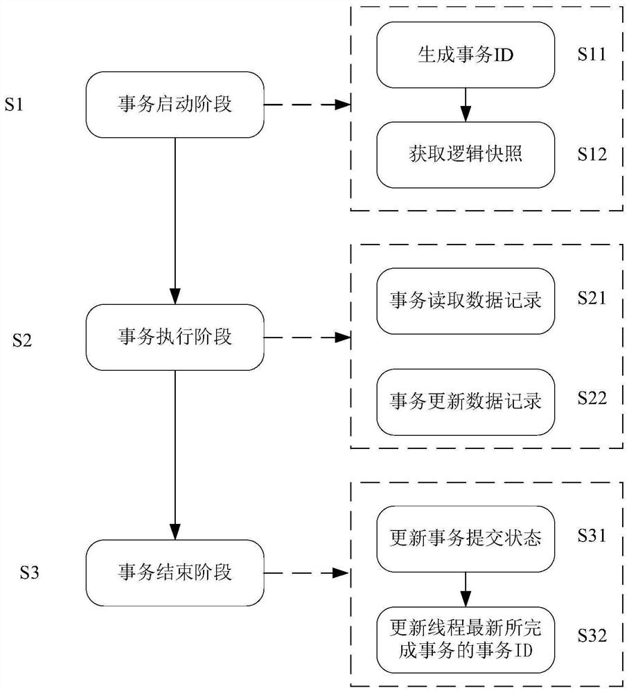 Multi-version concurrency control method of database and database system