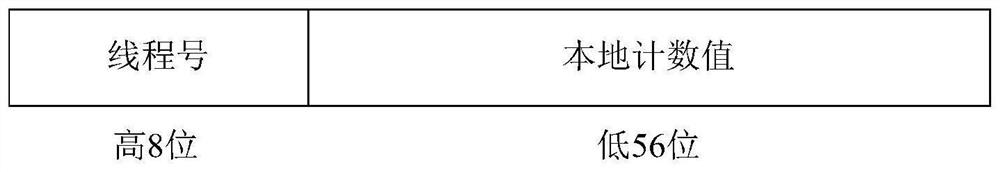 Multi-version concurrency control method of database and database system