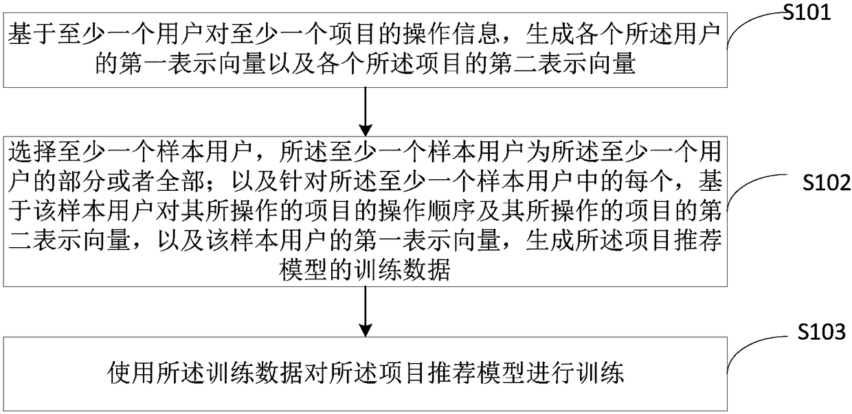 Item recommendation model training method, item recommendation method and device