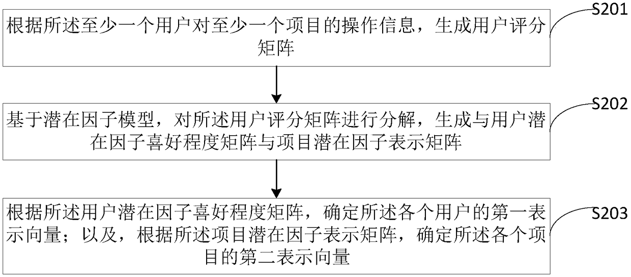 Item recommendation model training method, item recommendation method and device