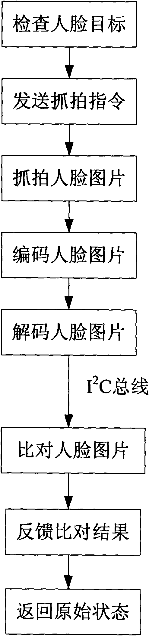 Face-recognition-based network video monitoring device and monitoring recognition method