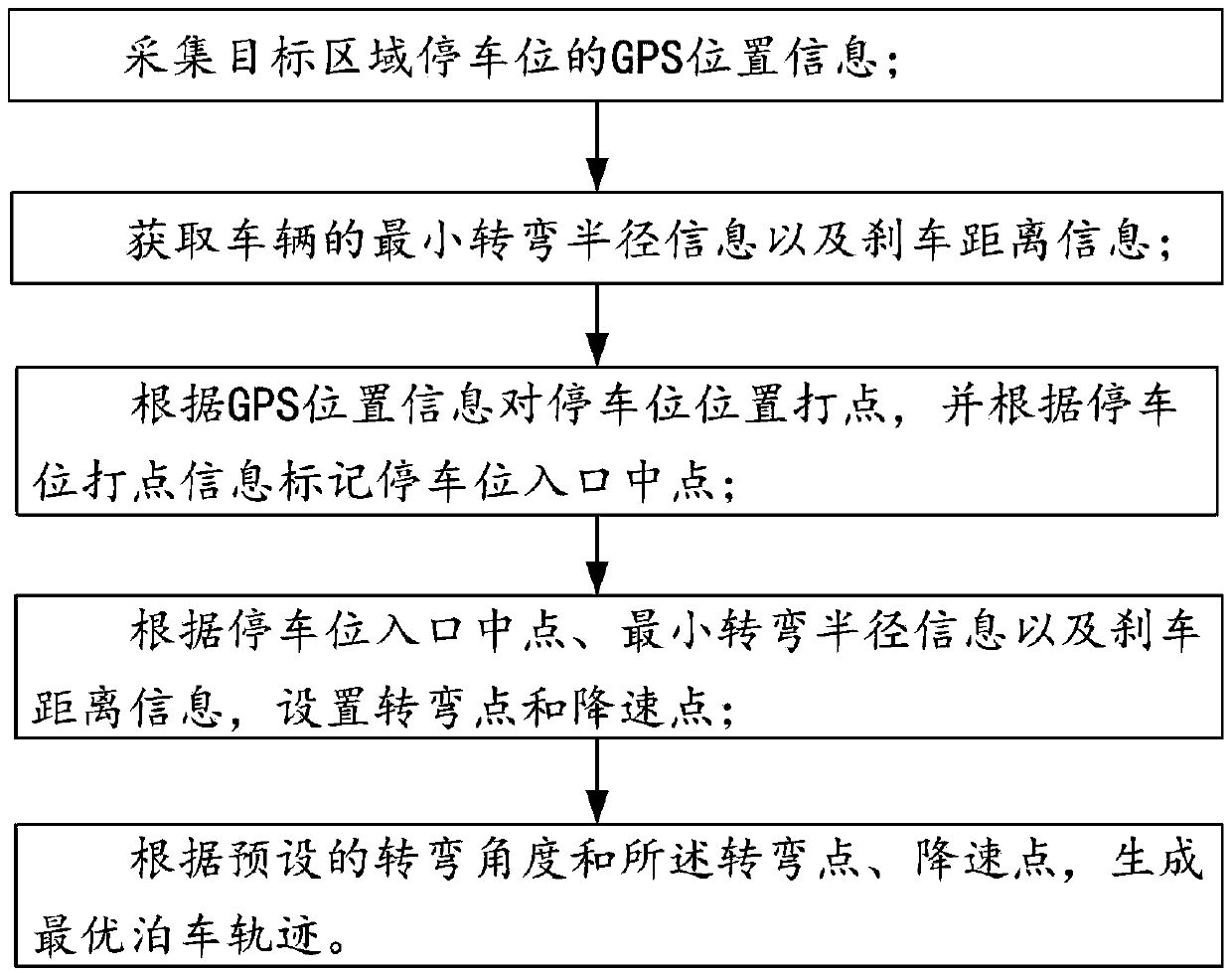 Method and system for assisting automatic parking of unmanned vehicle based on GPS