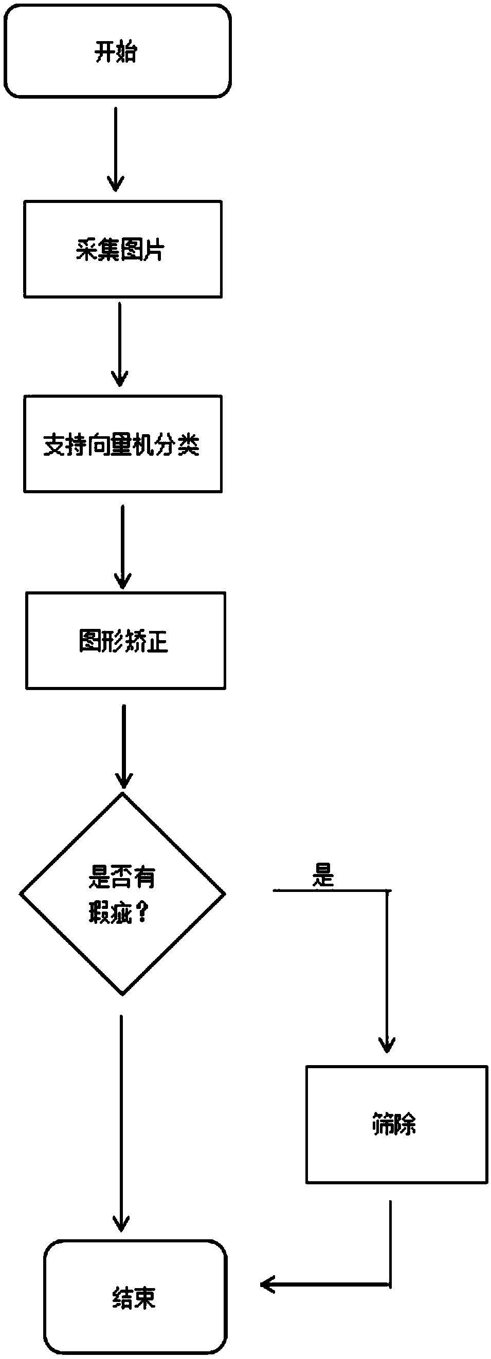 Method for item identification and classification and defect detection based on machine vision