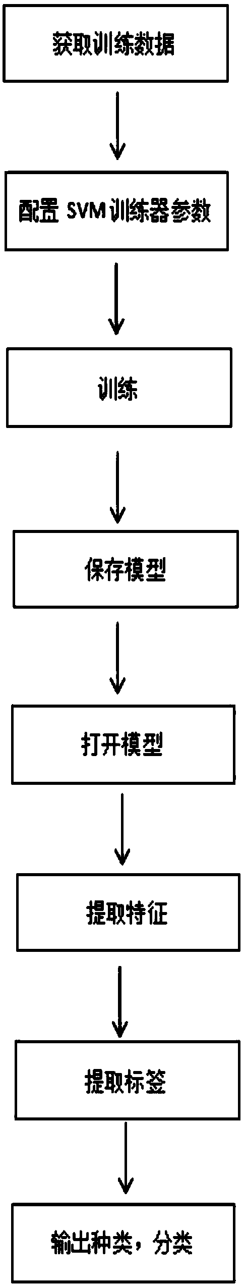 Method for item identification and classification and defect detection based on machine vision