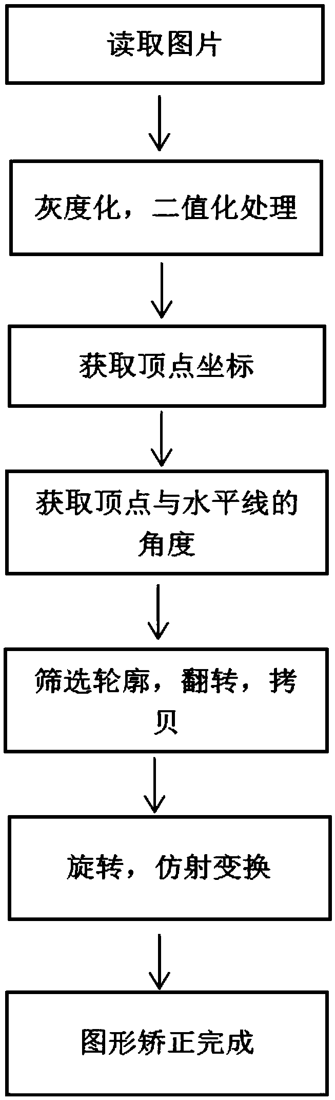 Method for item identification and classification and defect detection based on machine vision