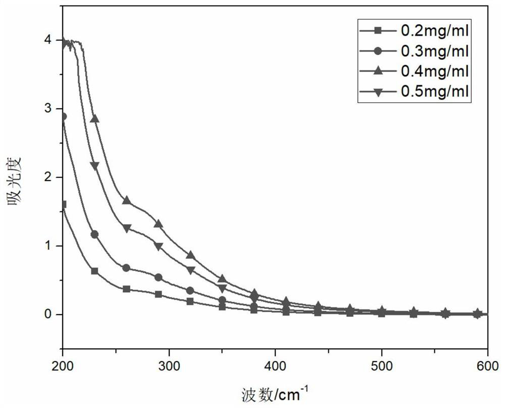 A kind of anti-mosquito sunscreen composite functional microcapsule and its preparation method