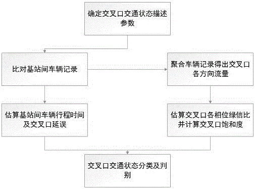 Urban intersection traffic state discrimination method based on RFID data