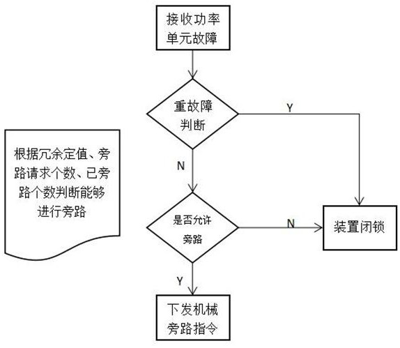 Bypass system for improving SVG reliability