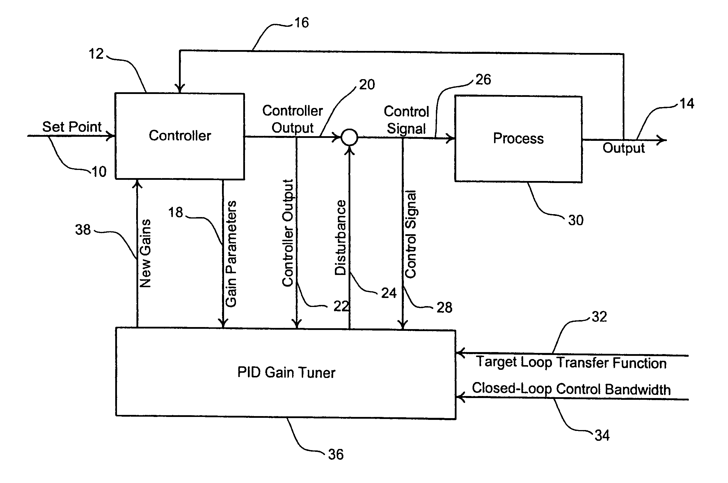 Auto-tuning controller using loop-shaping