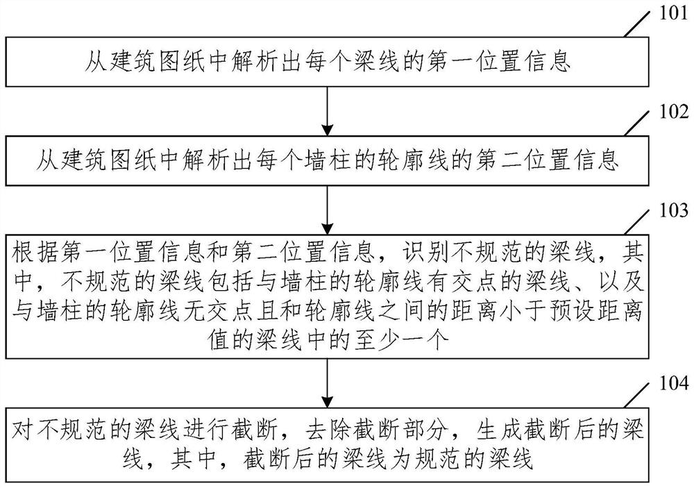 Beam line processing method and device, equipment and storage medium