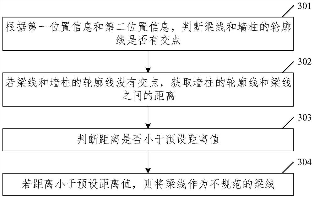 Beam line processing method and device, equipment and storage medium