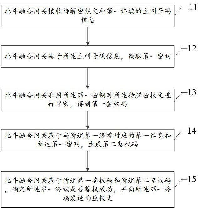 Communication authentication processing method and device