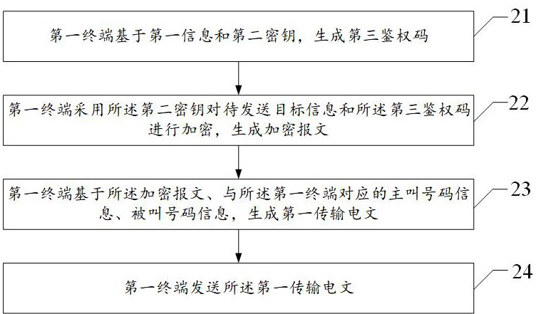 Communication authentication processing method and device