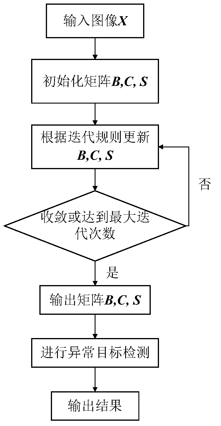 Low-rank sparse decomposition hyperspectral anomaly detection method based on local features