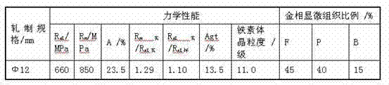 600MPa high-performance fire-resistant aseismic reinforcing steel bar for concrete and production thereof