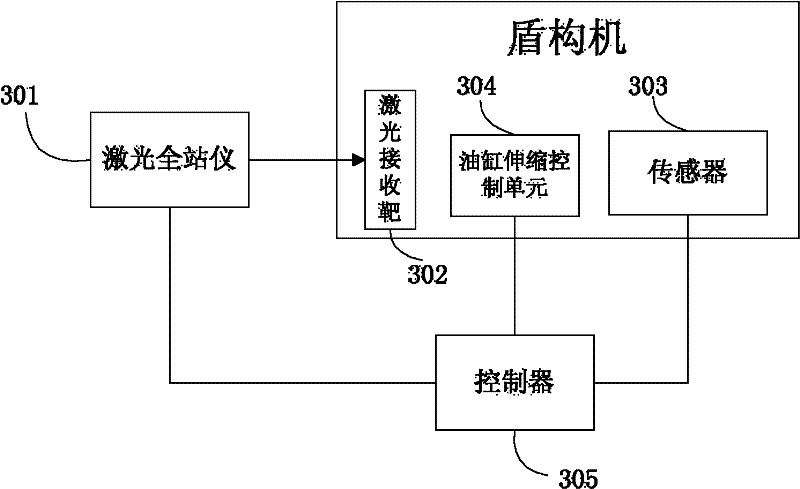 Laser-oriented control system and method for shield machine