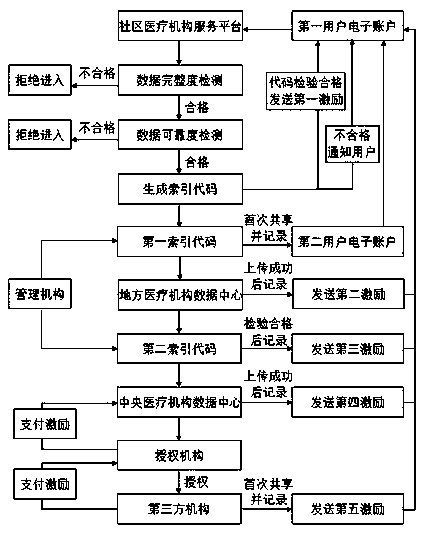 Personal health electronic medical record sharing and querying method based on block chain technology