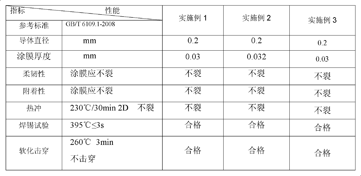 Method for synthesizing C-level polyurethane wire enamel