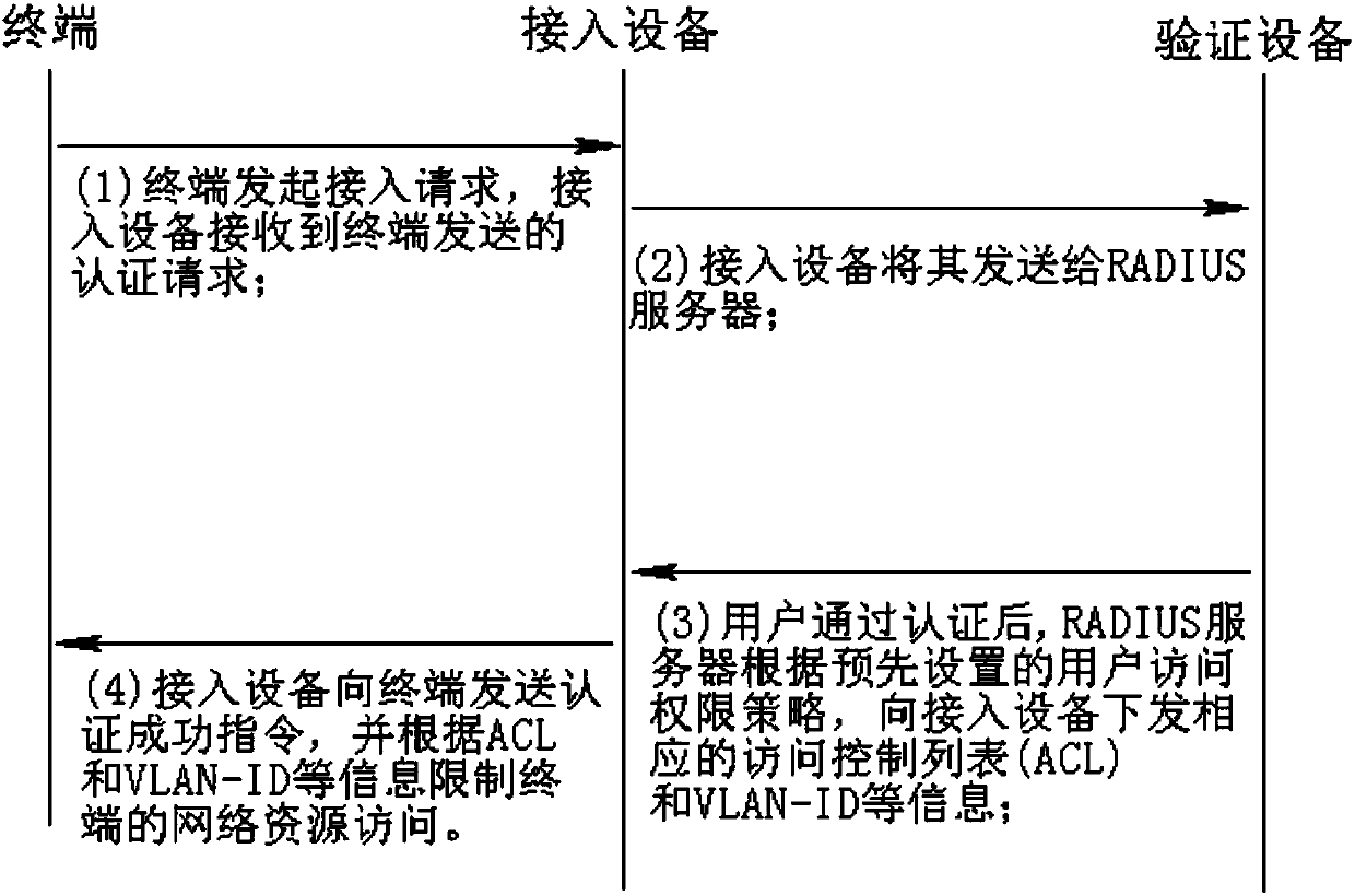 Network access control method with system health detection prior to access