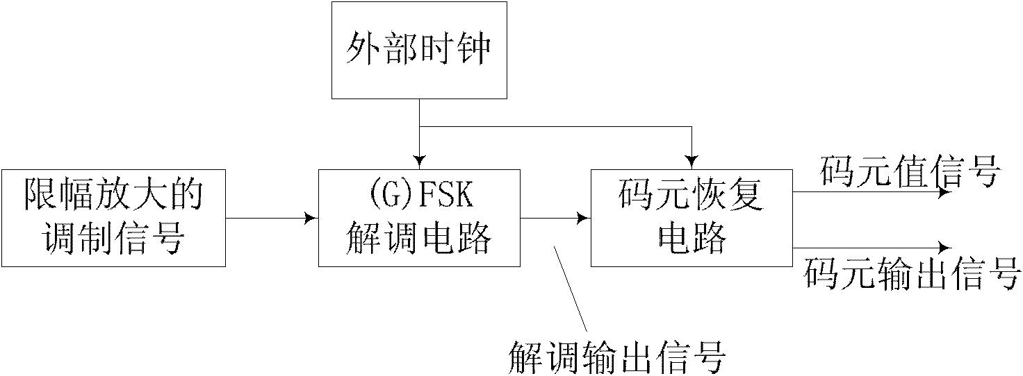 (Gauss) frequency shift keying ((G)FSK) digital demodulation device and method