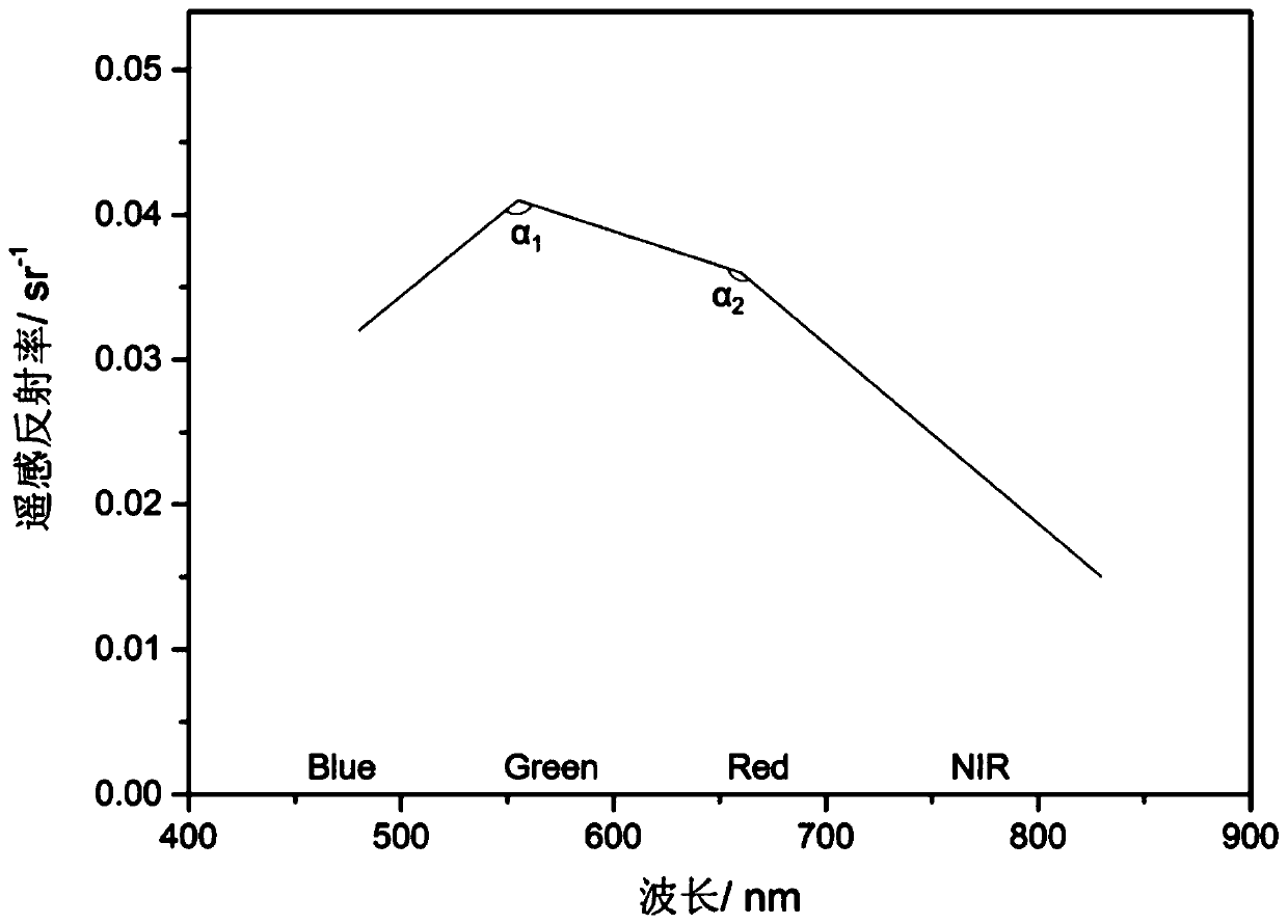 Urban black and odorous water body identification method based on remote sensing spectrum