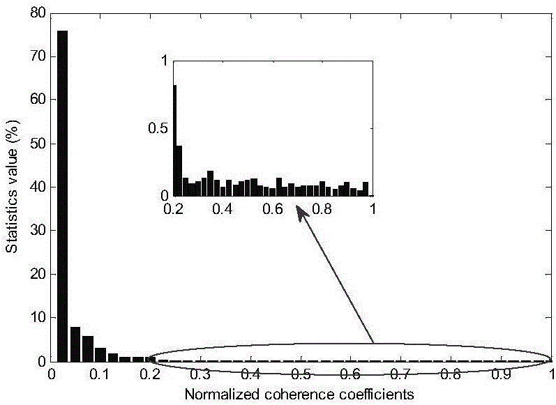 Method for designing loop-optimization-based emission beam matrix in FDA-MIMO radar