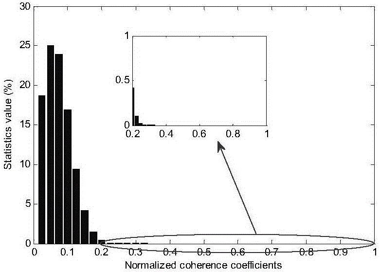 Method for designing loop-optimization-based emission beam matrix in FDA-MIMO radar