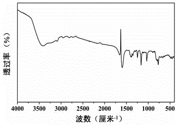 Synthesis method of Fe-Si-C ceramic precursor