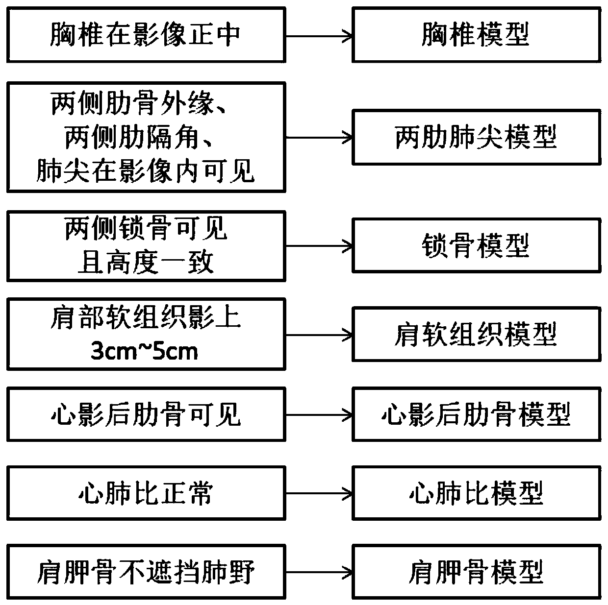 Artificial intelligence deep learning method and medical radiography chest radiography quality control method based on artificial intelligence